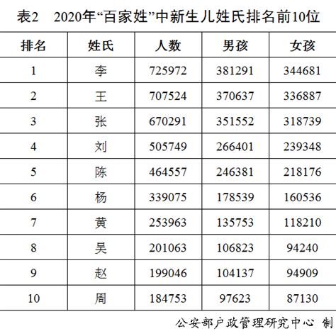 人的名字|《二〇二〇年全国姓名报告》发布